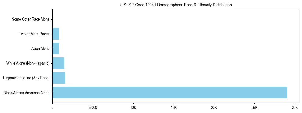 Race and Ethnicity Distribution Chart for US ZIP Code 19141