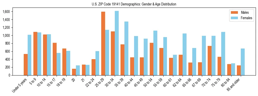 Bar chart showing the population distribution of US ZIP Code 19141 by age group and gender, based on 2023 ACS data.