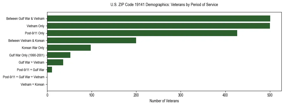Horizontal bar chart showing veteran distribution by period of military service in US ZIP Code 19141, based on 2023 ACS data.
