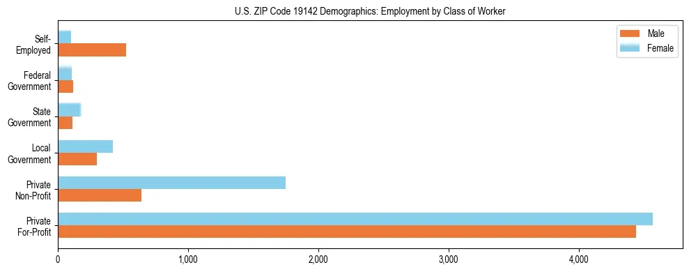 Horizontal bar chart showing employment distribution by class of worker and gender in US ZIP Code 19142, based on 2023 ACS data.