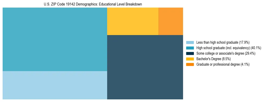 Treemap chart illustrating the educational attainment breakdown for population 25 years and over in US ZIP Code 19142.