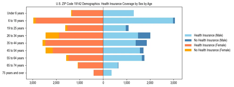 Pyramid chart showing health insurance coverage by age and sex in US ZIP Code 19142.