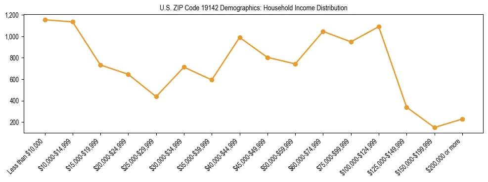 Horizontal bar chart showing household income distribution in US ZIP Code 19142.