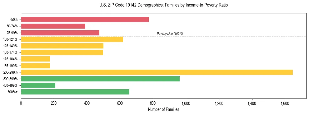 Horizontal bar chart showing family distribution by income-to-poverty ratio in US ZIP Code 19142, based on 2023 ACS data.