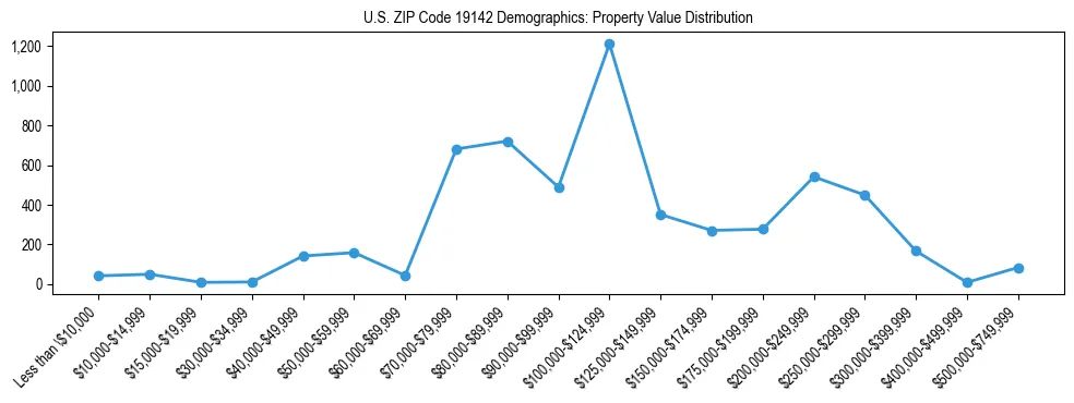 Line chart showing the distribution of property values for owner-occupied housing units in US ZIP Code 19142.