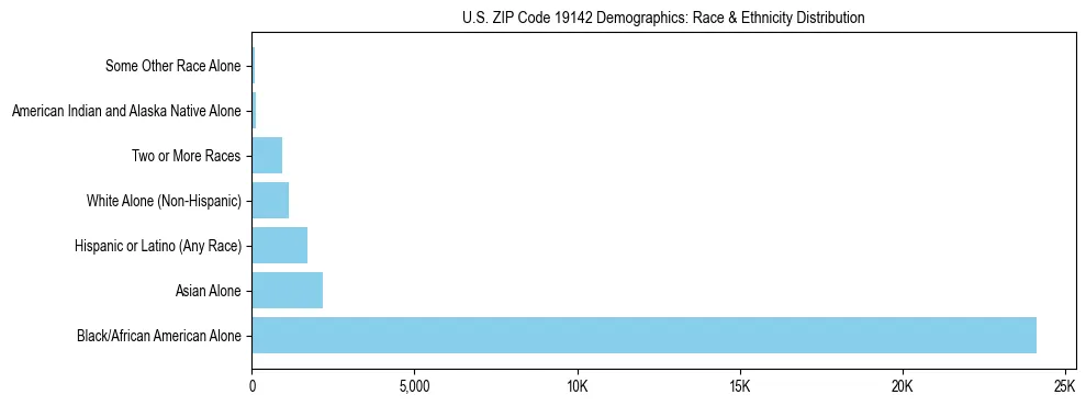 Race and Ethnicity Distribution Chart for US ZIP Code 19142