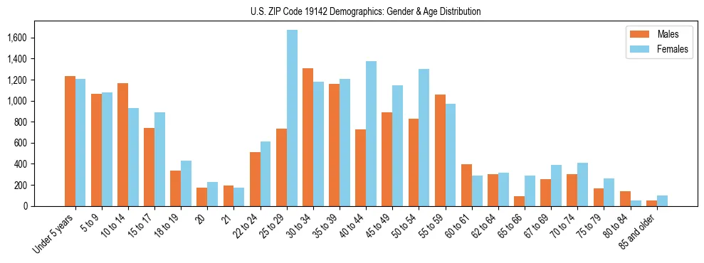 Bar chart showing the population distribution of US ZIP Code 19142 by age group and gender, based on 2023 ACS data.