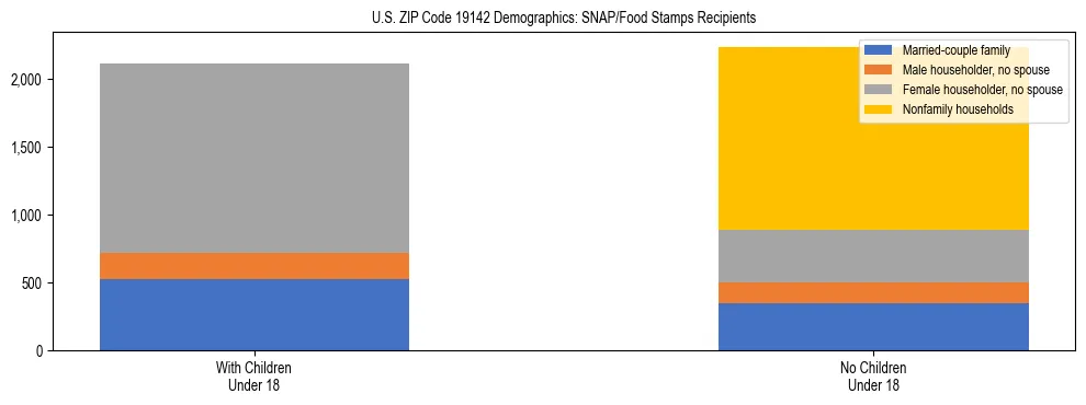 Stacked bar chart showing SNAP/Food Stamps recipient household composition by presence of children under 18 in US ZIP Code 19142, based on 2023 ACS data.
