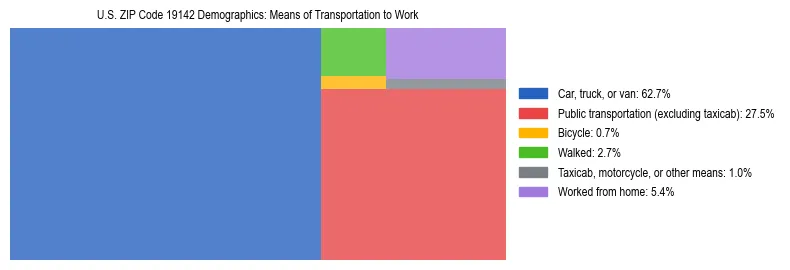 Treemap showing means of transportation to work distribution in US ZIP Code 19142.