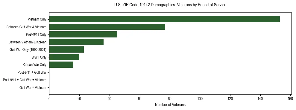 Horizontal bar chart showing veteran distribution by period of military service in US ZIP Code 19142, based on 2023 ACS data.