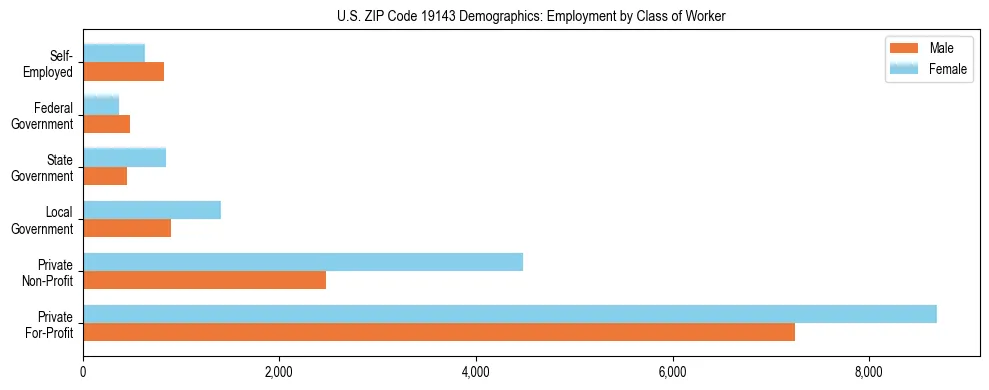 Horizontal bar chart showing employment distribution by class of worker and gender in US ZIP Code 19143, based on 2023 ACS data.