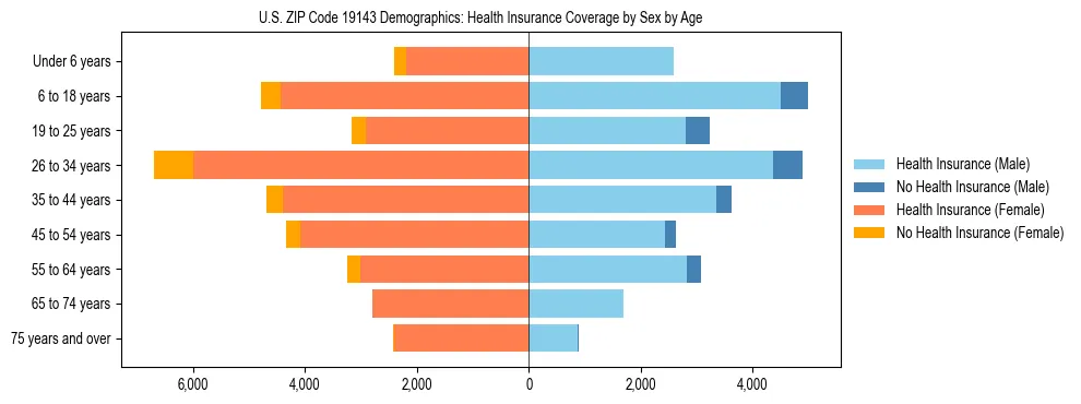 Pyramid chart showing health insurance coverage by age and sex in US ZIP Code 19143.