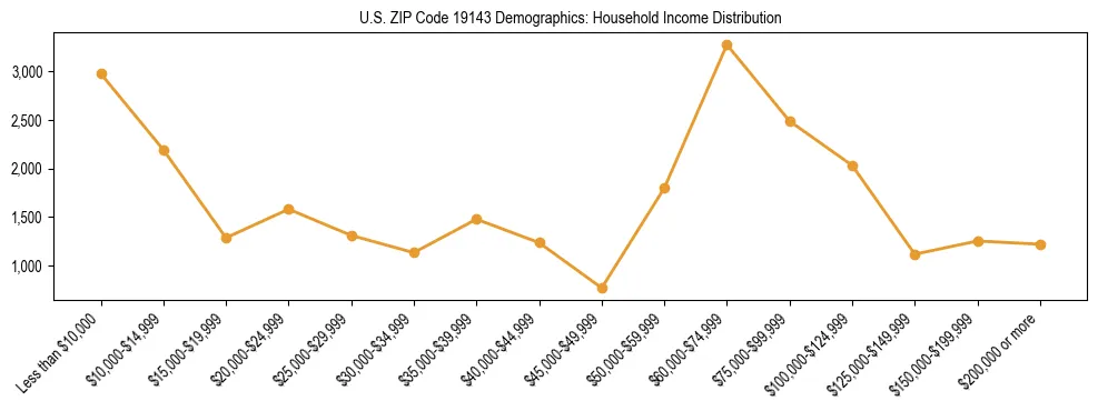 Horizontal bar chart showing household income distribution in US ZIP Code 19143.