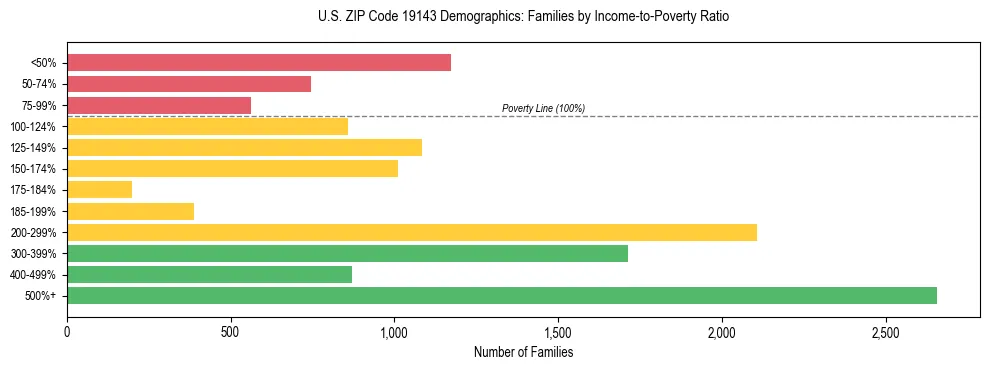 Horizontal bar chart showing family distribution by income-to-poverty ratio in US ZIP Code 19143, based on 2023 ACS data.