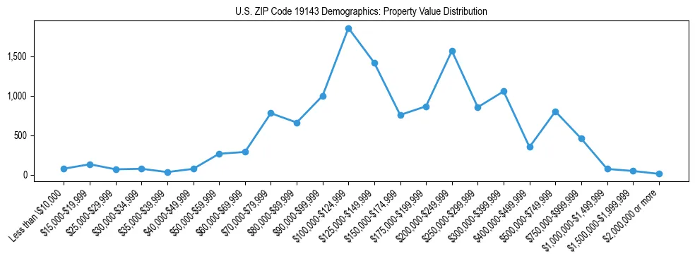 Line chart showing the distribution of property values for owner-occupied housing units in US ZIP Code 19143.