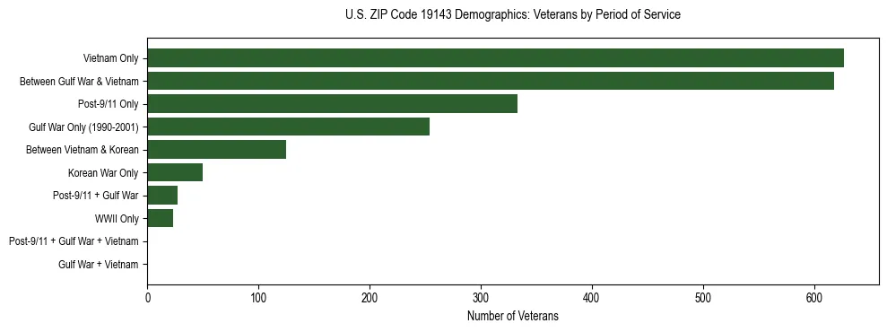 Horizontal bar chart showing veteran distribution by period of military service in US ZIP Code 19143, based on 2023 ACS data.