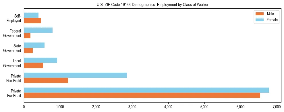Horizontal bar chart showing employment distribution by class of worker and gender in US ZIP Code 19144, based on 2023 ACS data.