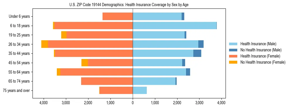 Pyramid chart showing health insurance coverage by age and sex in US ZIP Code 19144.