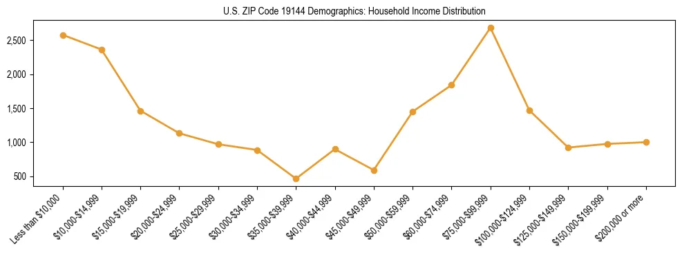 Horizontal bar chart showing household income distribution in US ZIP Code 19144.
