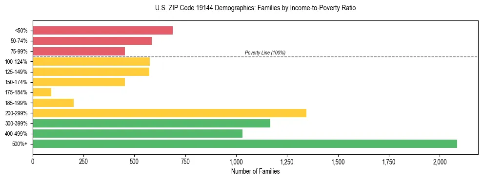 Horizontal bar chart showing family distribution by income-to-poverty ratio in US ZIP Code 19144, based on 2023 ACS data.