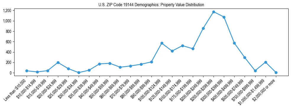Line chart showing the distribution of property values for owner-occupied housing units in US ZIP Code 19144.