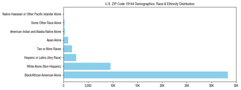 Race and Ethnicity Distribution Chart for US ZIP Code 19144