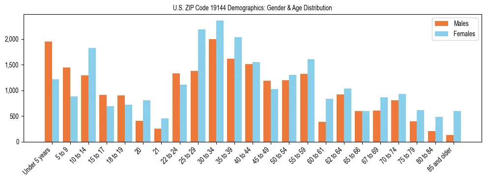 Bar chart showing the population distribution of US ZIP Code 19144 by age group and gender, based on 2023 ACS data.