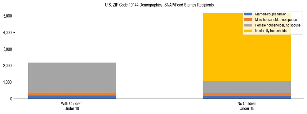 Stacked bar chart showing SNAP/Food Stamps recipient household composition by presence of children under 18 in US ZIP Code 19144, based on 2023 ACS data.