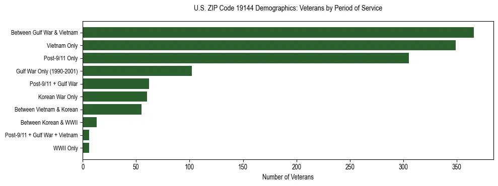 Horizontal bar chart showing veteran distribution by period of military service in US ZIP Code 19144, based on 2023 ACS data.