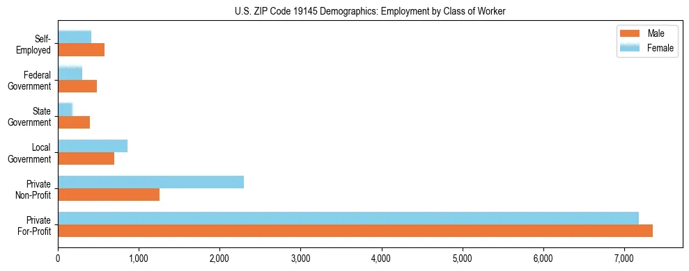Horizontal bar chart showing employment distribution by class of worker and gender in US ZIP Code 19145, based on 2023 ACS data.