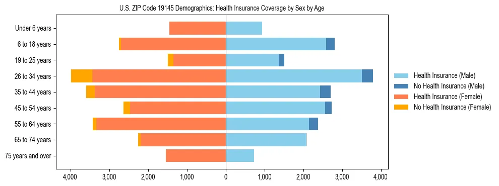 Pyramid chart showing health insurance coverage by age and sex in US ZIP Code 19145.