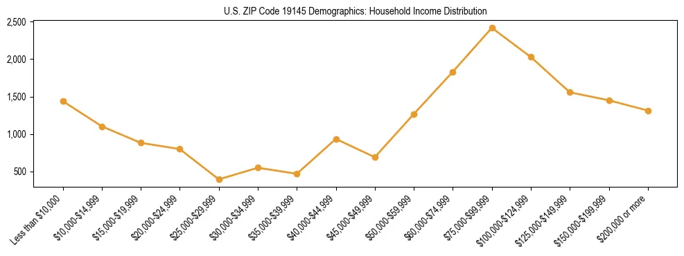 Horizontal bar chart showing household income distribution in US ZIP Code 19145.
