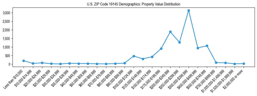 Line chart showing the distribution of property values for owner-occupied housing units in US ZIP Code 19145.
