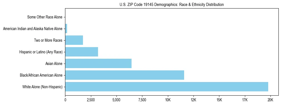 Race and Ethnicity Distribution Chart for US ZIP Code 19145