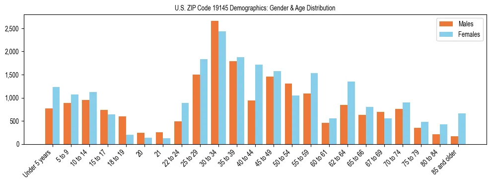 Bar chart showing the population distribution of US ZIP Code 19145 by age group and gender, based on 2023 ACS data.