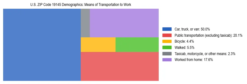 Treemap showing means of transportation to work distribution in US ZIP Code 19145.