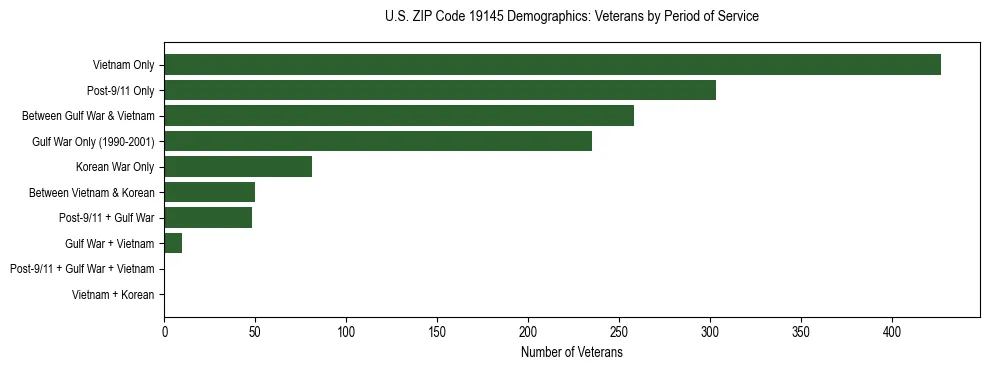 Horizontal bar chart showing veteran distribution by period of military service in US ZIP Code 19145, based on 2023 ACS data.