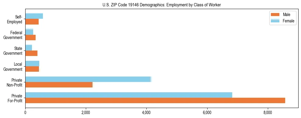 Horizontal bar chart showing employment distribution by class of worker and gender in US ZIP Code 19146, based on 2023 ACS data.