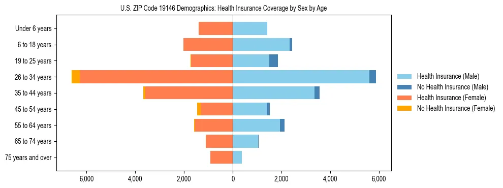 Pyramid chart showing health insurance coverage by age and sex in US ZIP Code 19146.