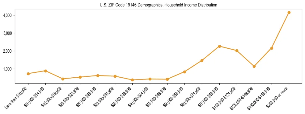 Horizontal bar chart showing household income distribution in US ZIP Code 19146.