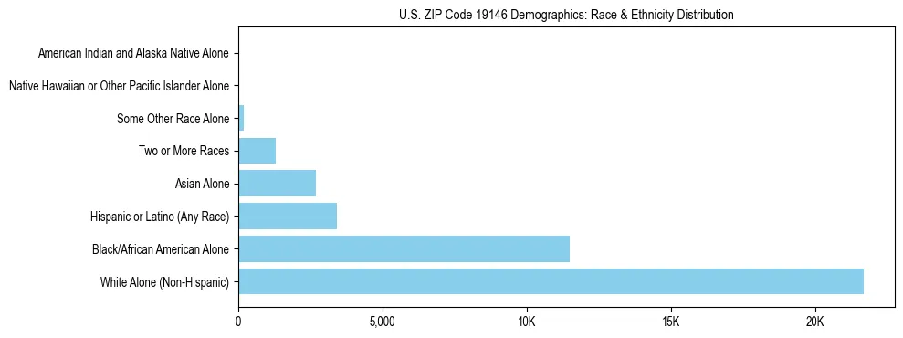 Race and Ethnicity Distribution Chart for US ZIP Code 19146