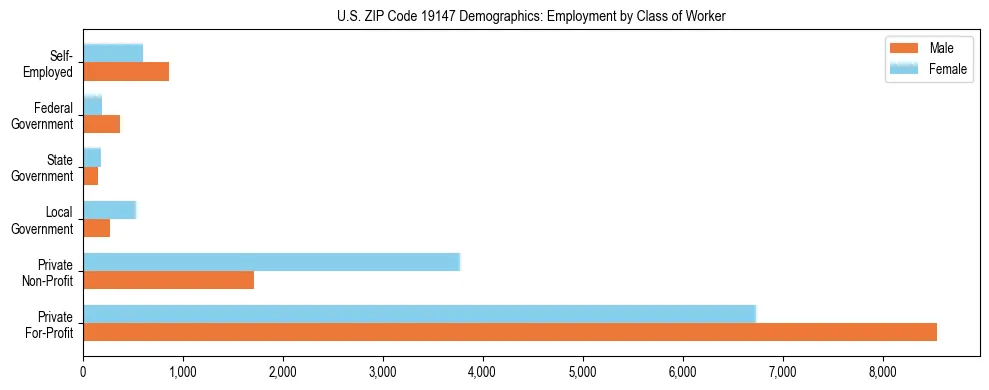 Horizontal bar chart showing employment distribution by class of worker and gender in US ZIP Code 19147, based on 2023 ACS data.