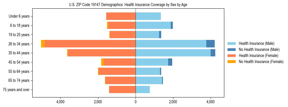 Pyramid chart showing health insurance coverage by age and sex in US ZIP Code 19147.