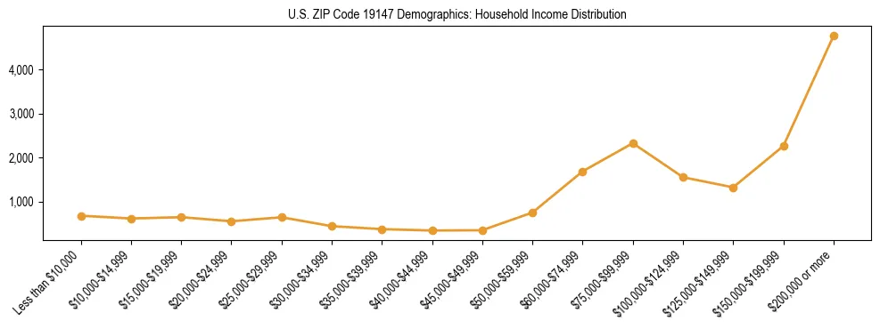 Horizontal bar chart showing household income distribution in US ZIP Code 19147.