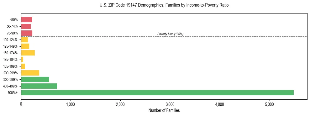 Horizontal bar chart showing family distribution by income-to-poverty ratio in US ZIP Code 19147, based on 2023 ACS data.