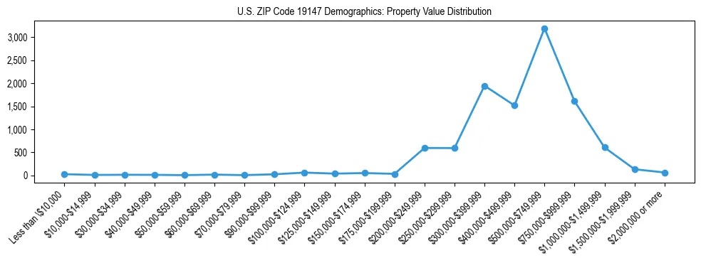 Line chart showing the distribution of property values for owner-occupied housing units in US ZIP Code 19147.