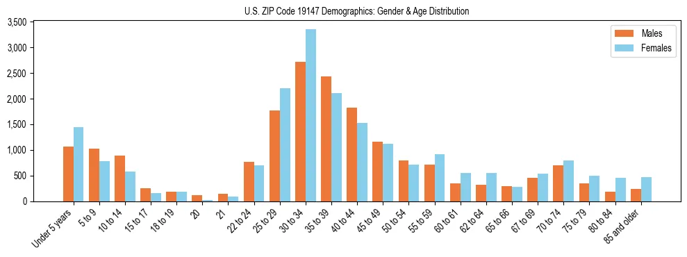 Bar chart showing the population distribution of US ZIP Code 19147 by age group and gender, based on 2023 ACS data.