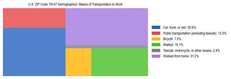 Treemap showing means of transportation to work distribution in US ZIP Code 19147.