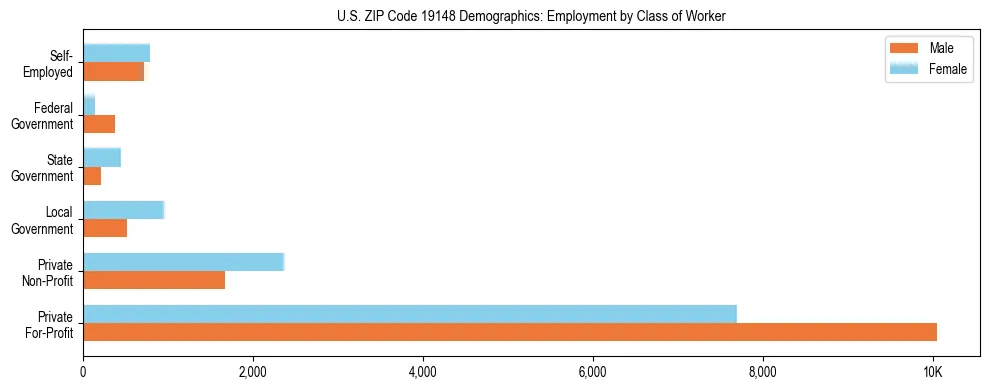 Horizontal bar chart showing employment distribution by class of worker and gender in US ZIP Code 19148, based on 2023 ACS data.