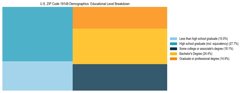 Treemap chart illustrating the educational attainment breakdown for population 25 years and over in US ZIP Code 19148.